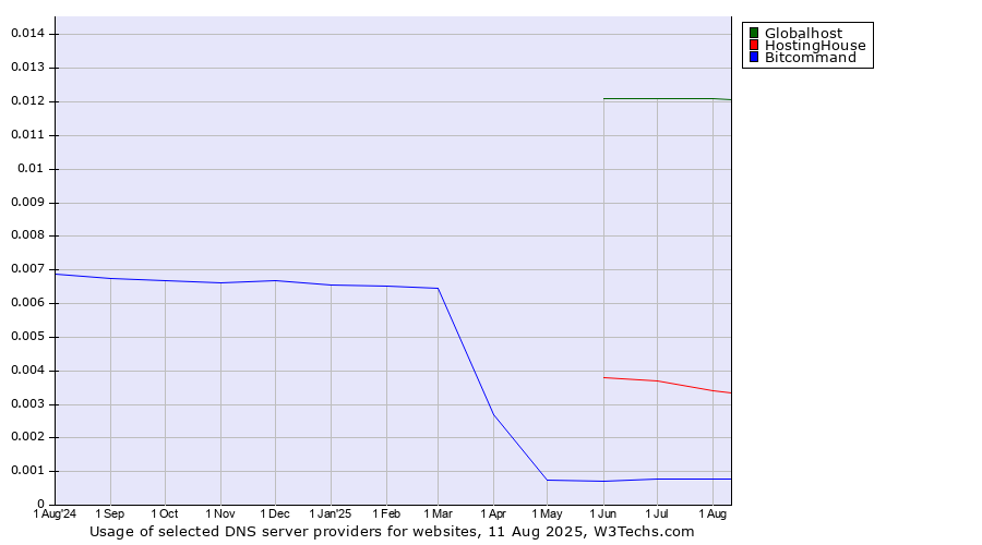 Historical trends in the usage of Globalhost vs. HostingHouse vs. Bitcommand