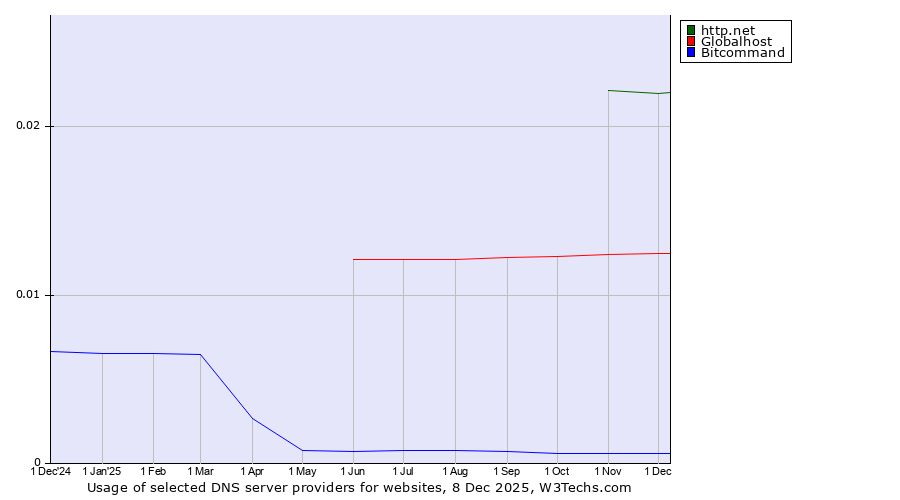 Historical trends in the usage of http.net vs. Globalhost vs. Bitcommand