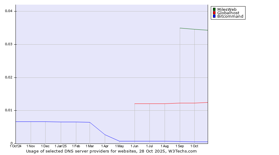Historical trends in the usage of MilesWeb vs. Globalhost vs. Bitcommand