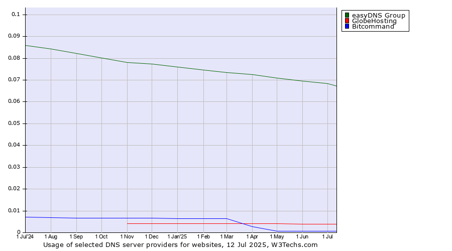 Historical trends in the usage of easyDNS Group vs. GlobeHosting vs. Bitcommand