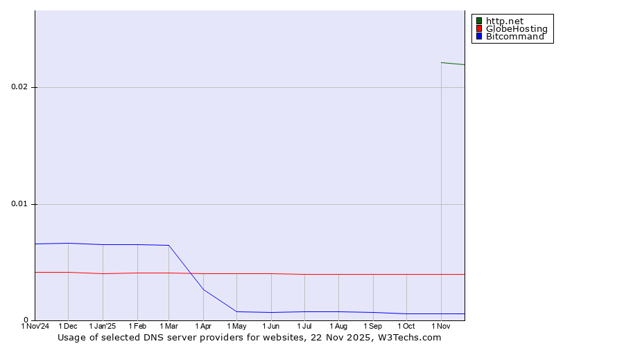 Historical trends in the usage of http.net vs. GlobeHosting vs. Bitcommand