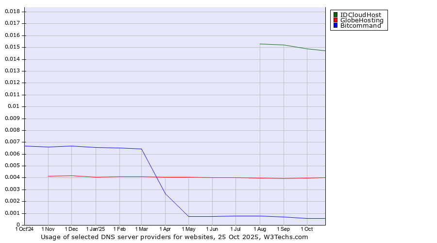 Historical trends in the usage of IDCloudHost vs. GlobeHosting vs. Bitcommand
