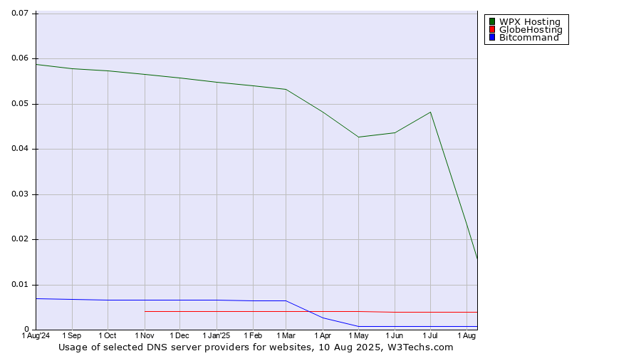 Historical trends in the usage of WPX Hosting vs. GlobeHosting vs. Bitcommand