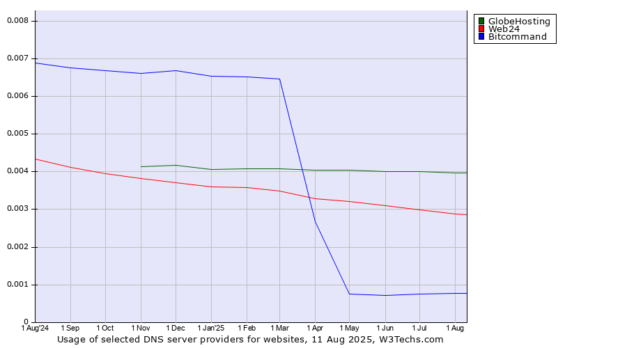 Historical trends in the usage of GlobeHosting vs. Web24 vs. Bitcommand