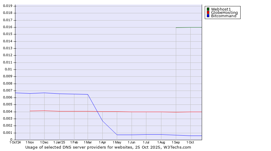Historical trends in the usage of Webhost1 vs. GlobeHosting vs. Bitcommand