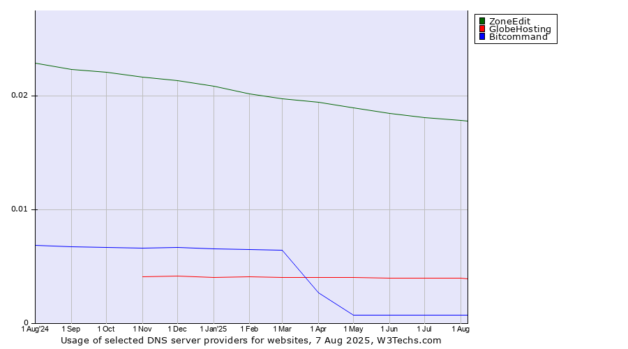 Historical trends in the usage of ZoneEdit vs. GlobeHosting vs. Bitcommand