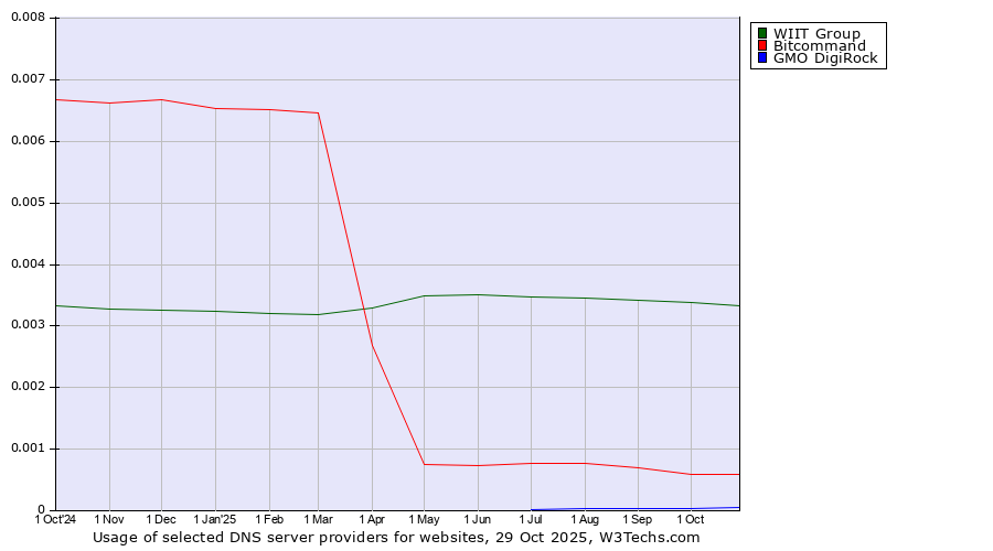 Historical trends in the usage of WIIT Group vs. Bitcommand vs. GMO DigiRock