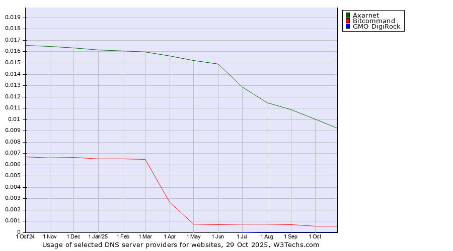 Historical trends in the usage of Axarnet vs. Bitcommand vs. GMO DigiRock