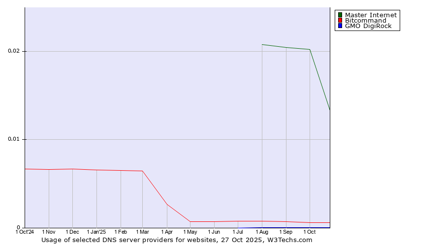 Historical trends in the usage of Master Internet vs. Bitcommand vs. GMO DigiRock