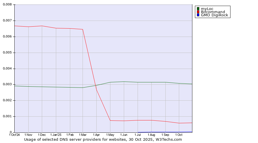 Historical trends in the usage of myLoc vs. Bitcommand vs. GMO DigiRock