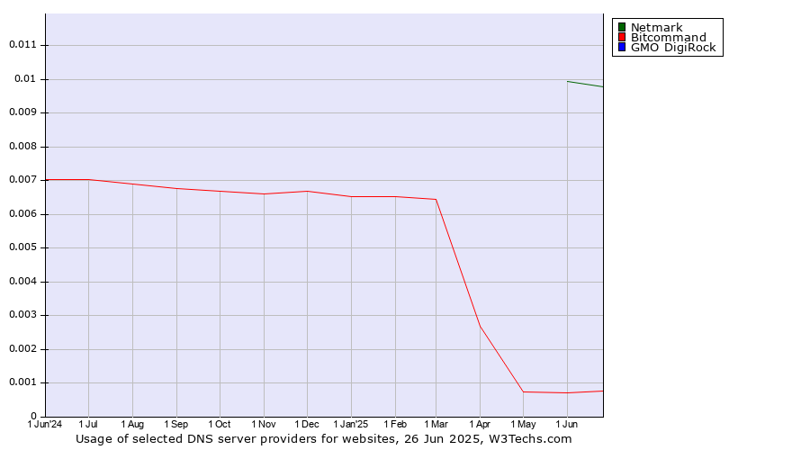 Historical trends in the usage of Netmark vs. Bitcommand vs. GMO DigiRock