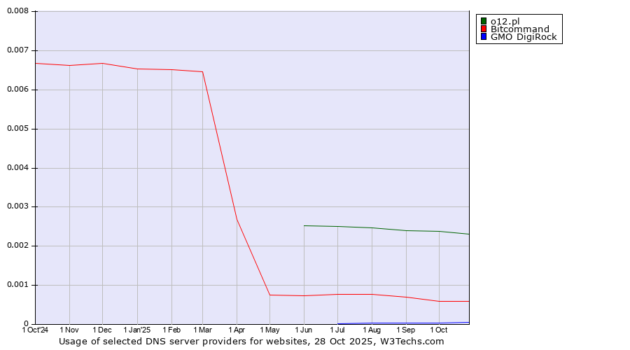 Historical trends in the usage of o12.pl vs. Bitcommand vs. GMO DigiRock