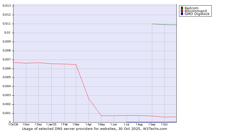 Historical trends in the usage of Radcom vs. Bitcommand vs. GMO DigiRock