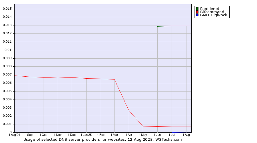Historical trends in the usage of Rapidenet vs. Bitcommand vs. GMO DigiRock