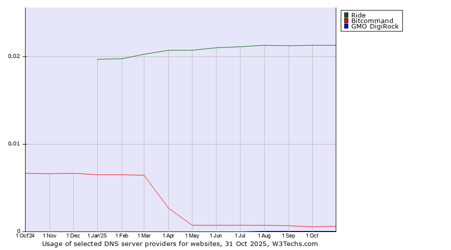 Historical trends in the usage of Ride vs. Bitcommand vs. GMO DigiRock
