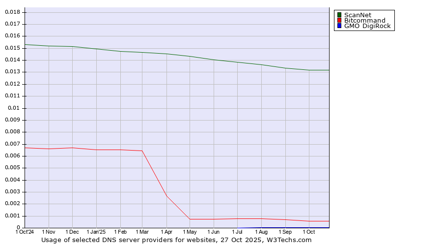 Historical trends in the usage of ScanNet vs. Bitcommand vs. GMO DigiRock