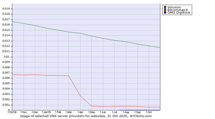Historical trends in the usage of Volusion vs. Bitcommand vs. GMO DigiRock
