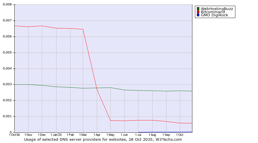 Historical trends in the usage of WebHostingBuzz vs. Bitcommand vs. GMO DigiRock
