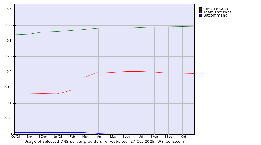 Historical trends in the usage of GMO Pepabo vs. Team Internet vs. Bitcommand