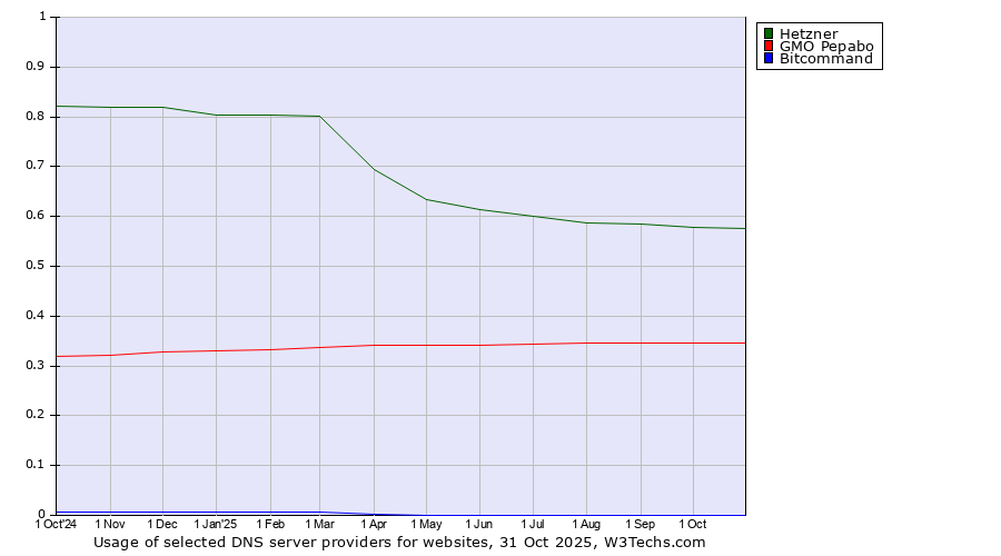 Historical trends in the usage of Hetzner vs. GMO Pepabo vs. Bitcommand