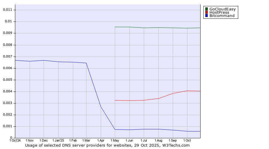 Historical trends in the usage of GoCloudEasy vs. HostPress vs. Bitcommand