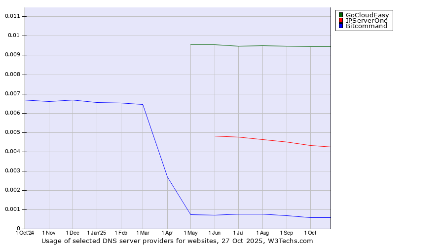Historical trends in the usage of GoCloudEasy vs. IPServerOne vs. Bitcommand