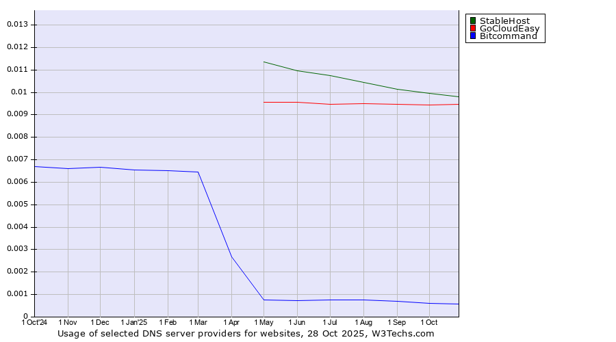 Historical trends in the usage of StableHost vs. GoCloudEasy vs. Bitcommand