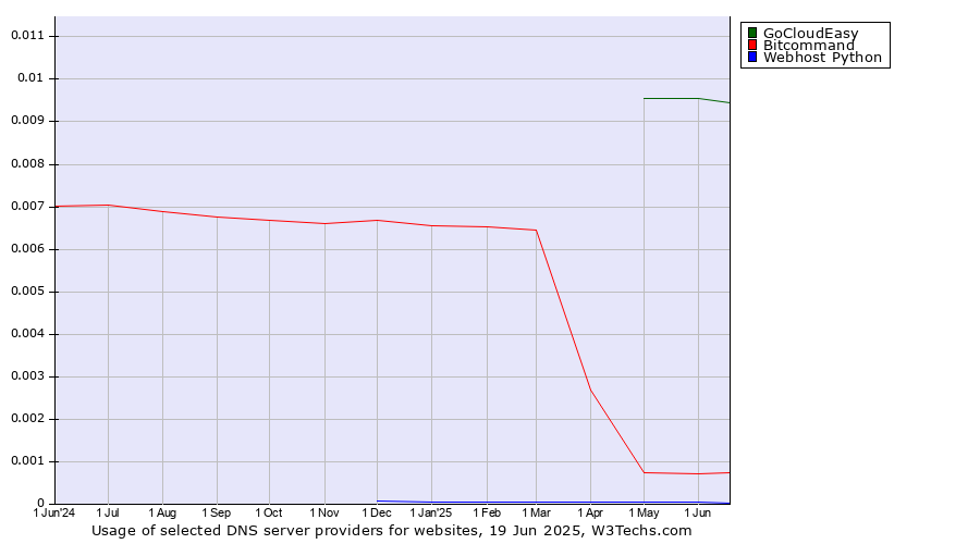 Historical trends in the usage of GoCloudEasy vs. Bitcommand vs. Webhost Python