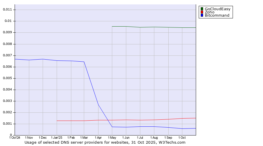 Historical trends in the usage of GoCloudEasy vs. Zoho vs. Bitcommand