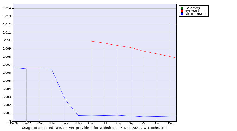 Historical trends in the usage of Golemos vs. Netmark vs. Bitcommand