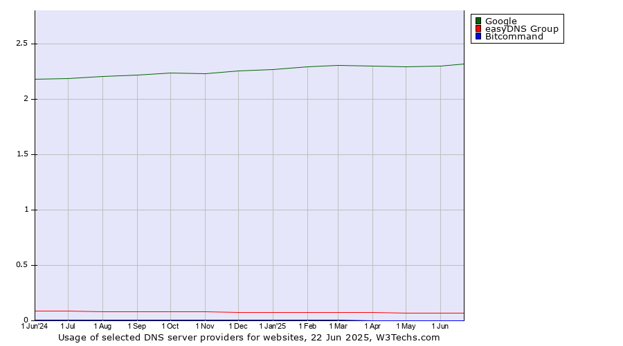 Historical trends in the usage of Google vs. easyDNS Group vs. Bitcommand
