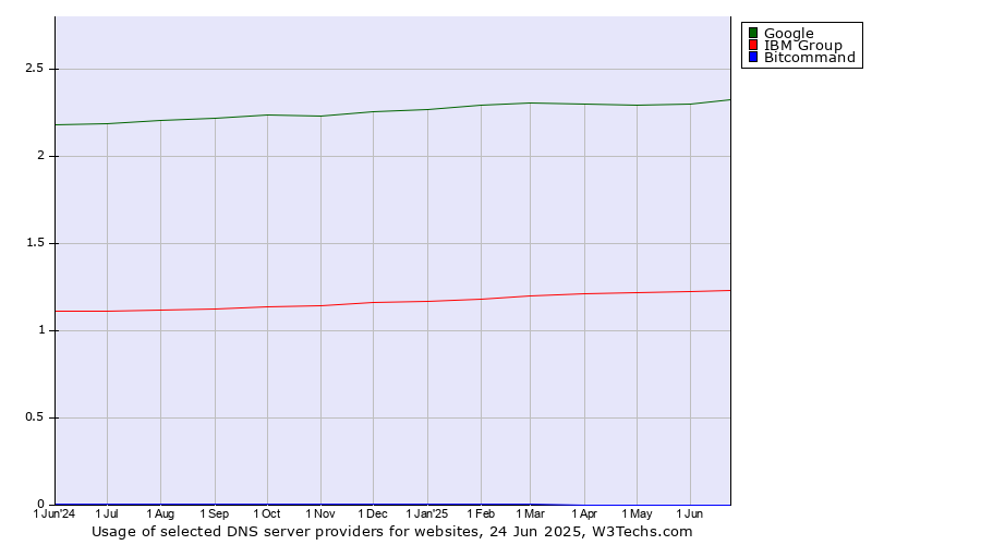 Historical trends in the usage of Google vs. IBM Group vs. Bitcommand