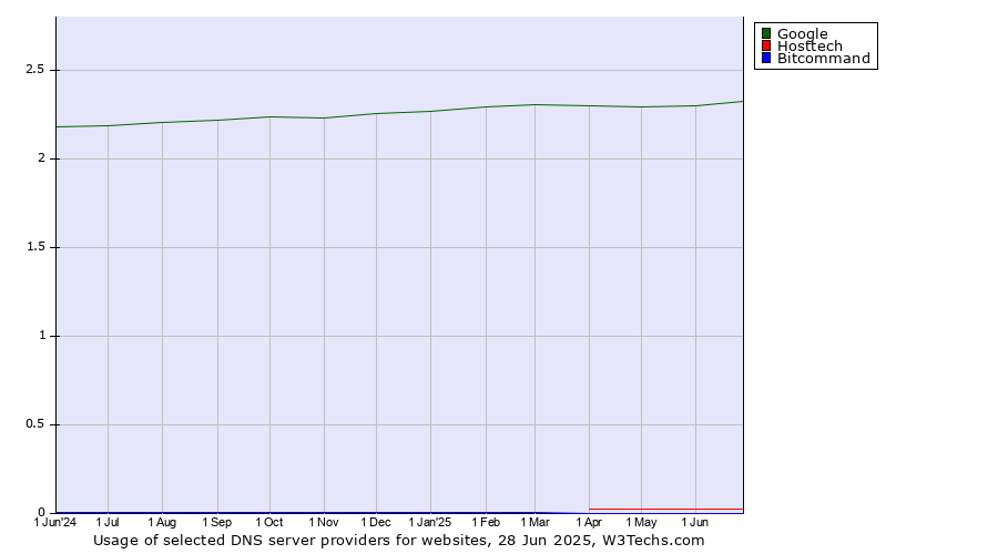 Historical trends in the usage of Google vs. Hosttech vs. Bitcommand