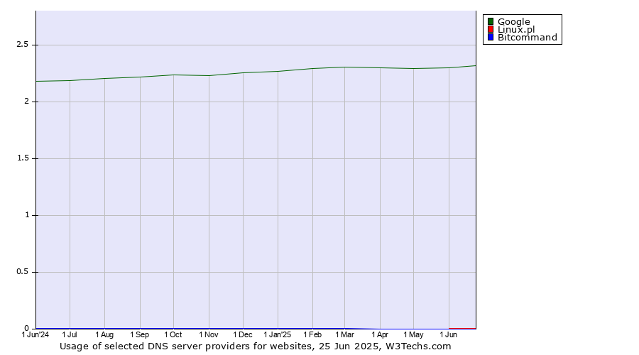 Historical trends in the usage of Google vs. Linux.pl vs. Bitcommand