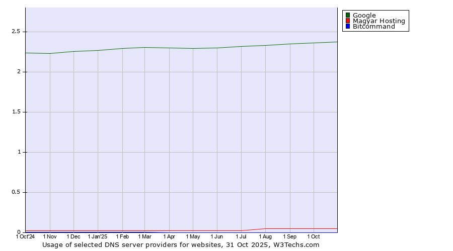 Historical trends in the usage of Google vs. Magyar Hosting vs. Bitcommand