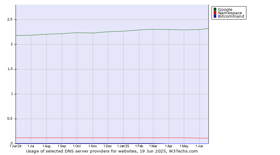 Historical trends in the usage of Google vs. Namespace vs. Bitcommand