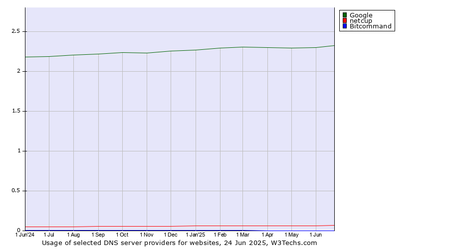 Historical trends in the usage of Google vs. netcup vs. Bitcommand