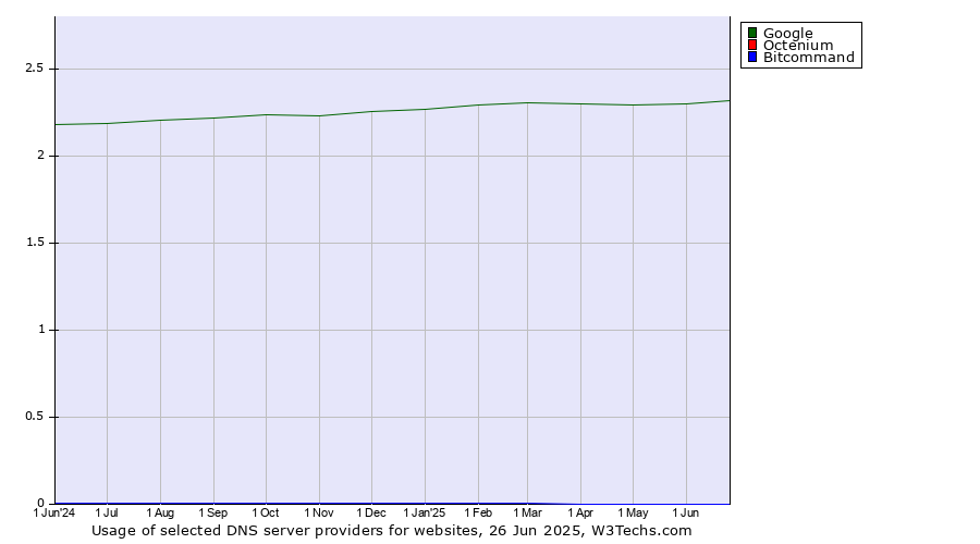 Historical trends in the usage of Google vs. Octenium vs. Bitcommand