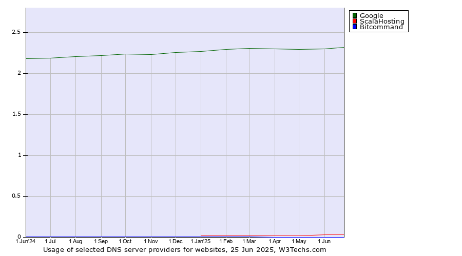 Historical trends in the usage of Google vs. ScalaHosting vs. Bitcommand
