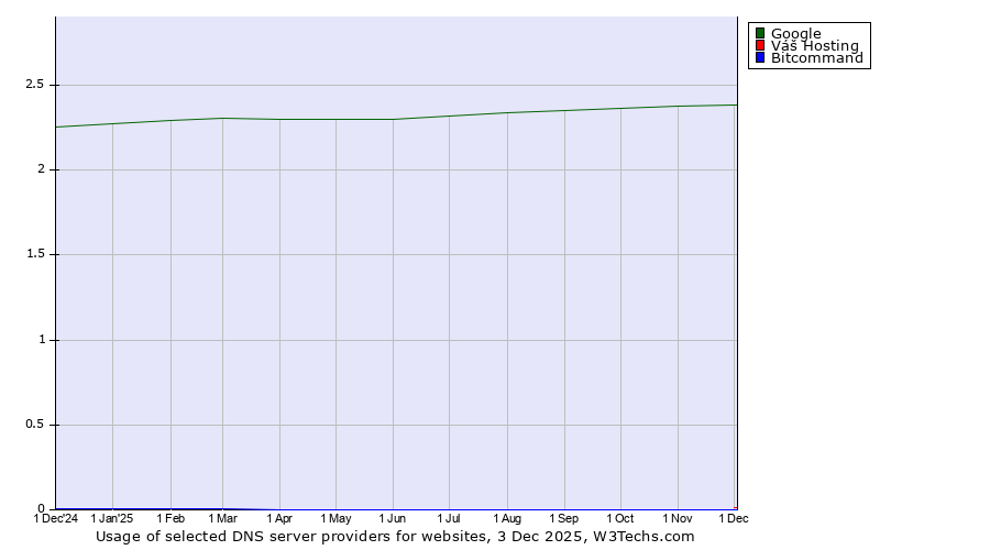Historical trends in the usage of Google vs. Váš Hosting vs. Bitcommand