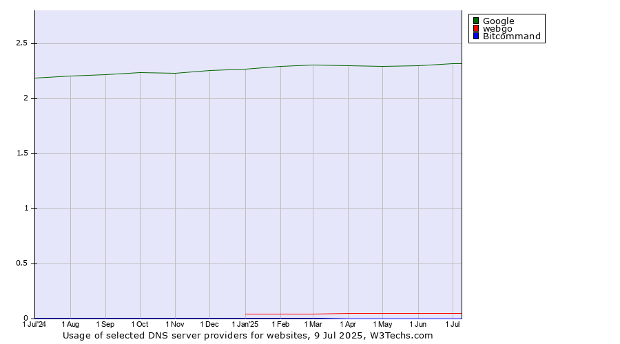 Historical trends in the usage of Google vs. webgo vs. Bitcommand