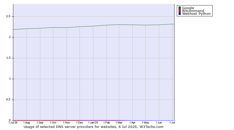 Historical trends in the usage of Google vs. Bitcommand vs. Webhost Python