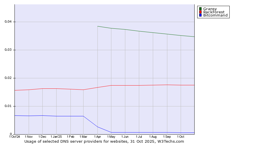 Historical trends in the usage of Gransy vs. RackForest vs. Bitcommand