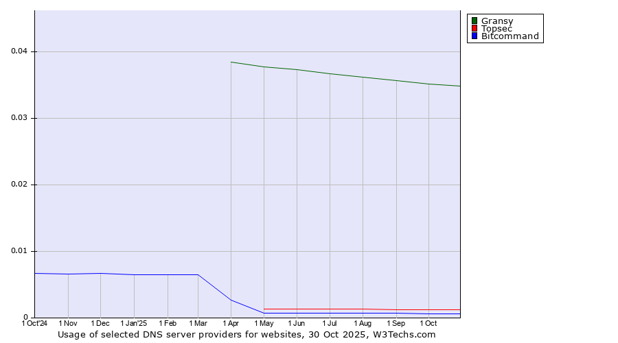 Historical trends in the usage of Gransy vs. Topsec vs. Bitcommand