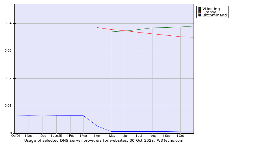 Historical trends in the usage of VHosting vs. Gransy vs. Bitcommand