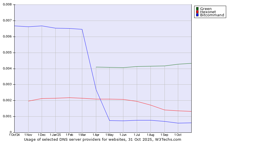 Historical trends in the usage of Green vs. Hexonet vs. Bitcommand