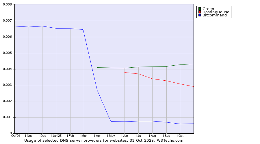 Historical trends in the usage of Green vs. HostingHouse vs. Bitcommand
