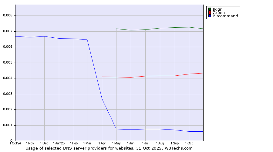 Historical trends in the usage of IP.gr vs. Green vs. Bitcommand