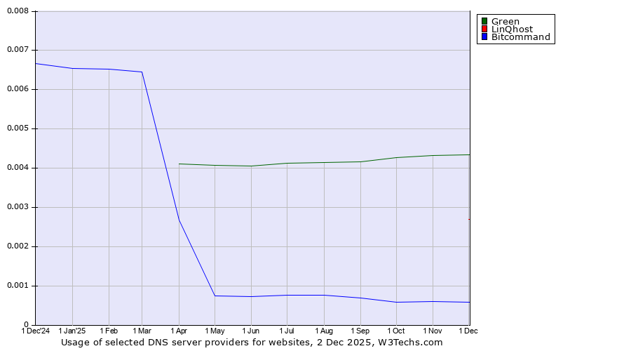 Historical trends in the usage of Green vs. LinQhost vs. Bitcommand