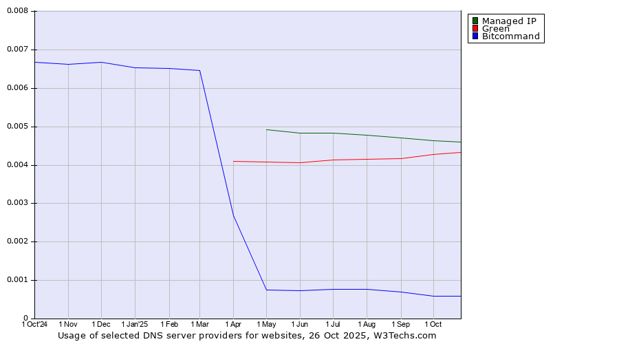 Historical trends in the usage of Managed IP vs. Green vs. Bitcommand